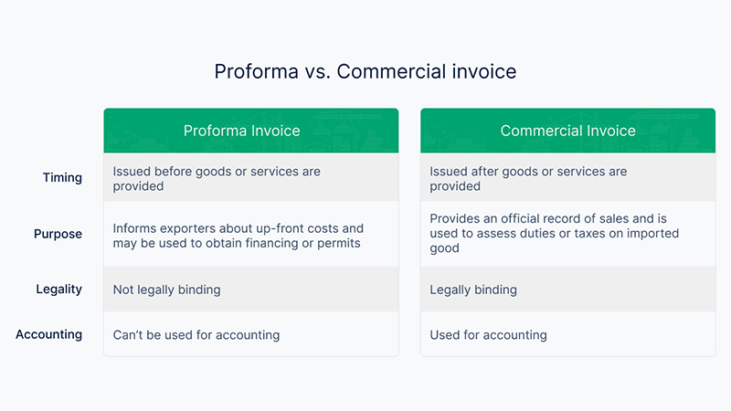Proforma Invoice vs Invoice: What’s the Difference?